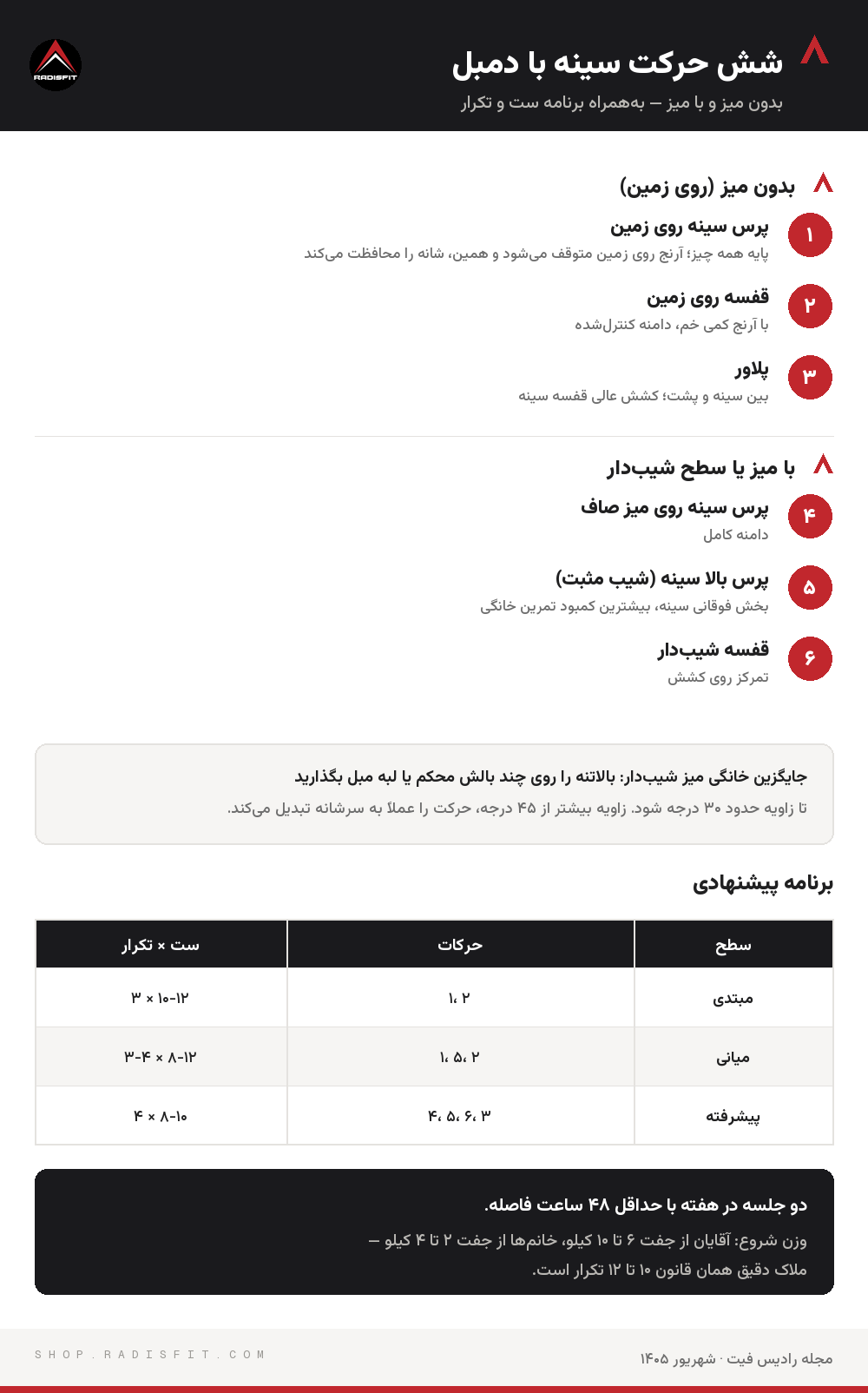شش حرکت سینه با دمبل روی زمین و روی میز بههمراه جدول برنامه ست و تکرار