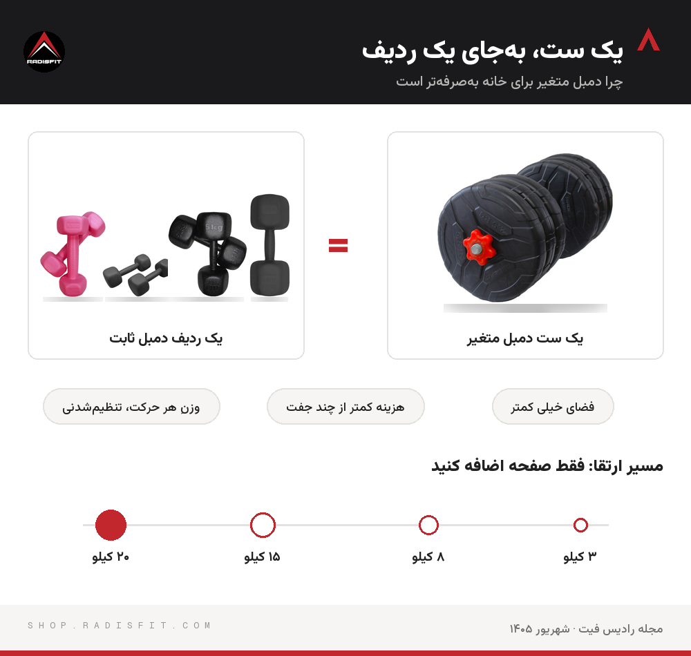 اینفوگرافیک مزایای دمبل متغیر نسبت به ردیف دمبل ثابت