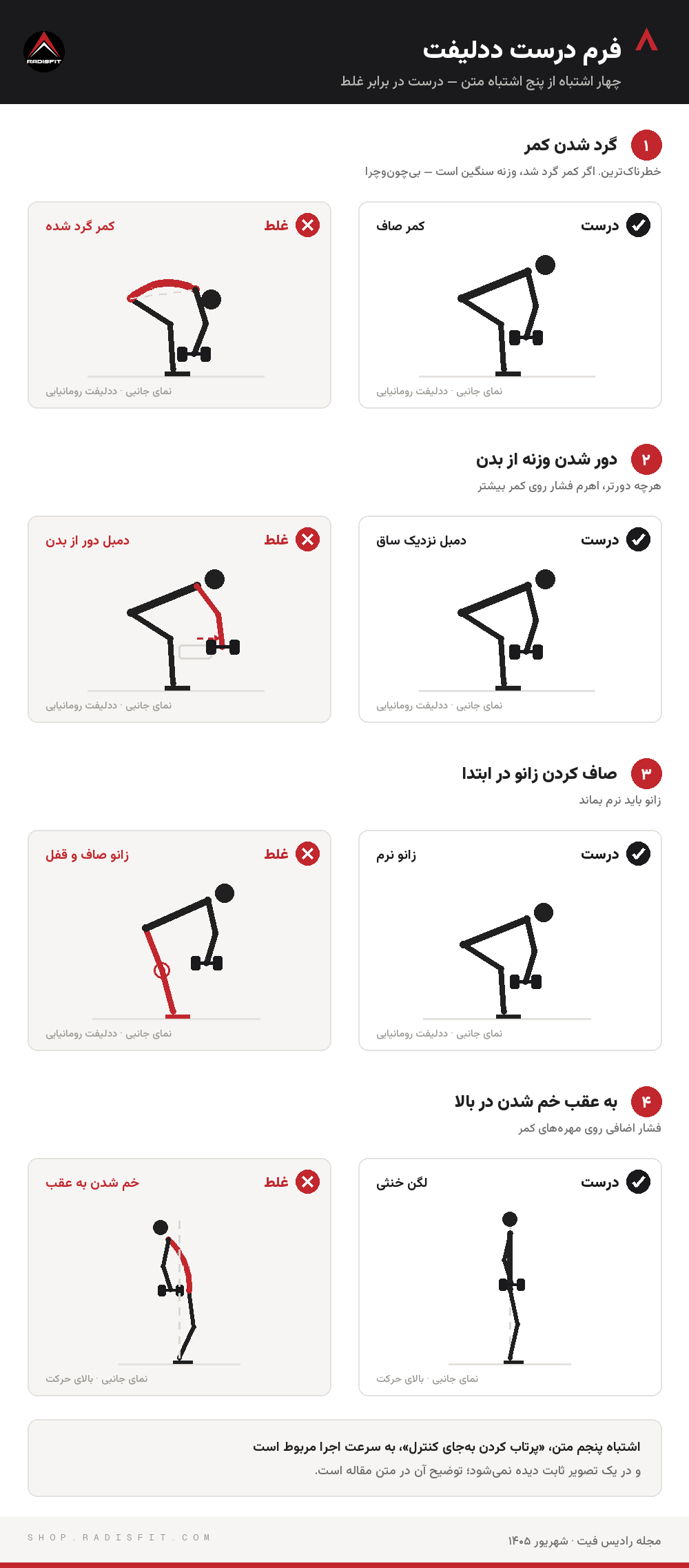 مقایسه فرم درست و غلط ددلیفت: گرد شدن کمر، دور شدن وزنه از بدن، صاف و قفل کردن زانو و به عقب خم شدن در بالای حرکت