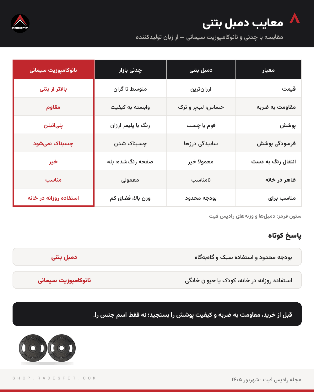معایب دمبل بتنی: مقایسه بتنی، چدنی و نانوکامپوزیت سیمانی رادیس فیت
