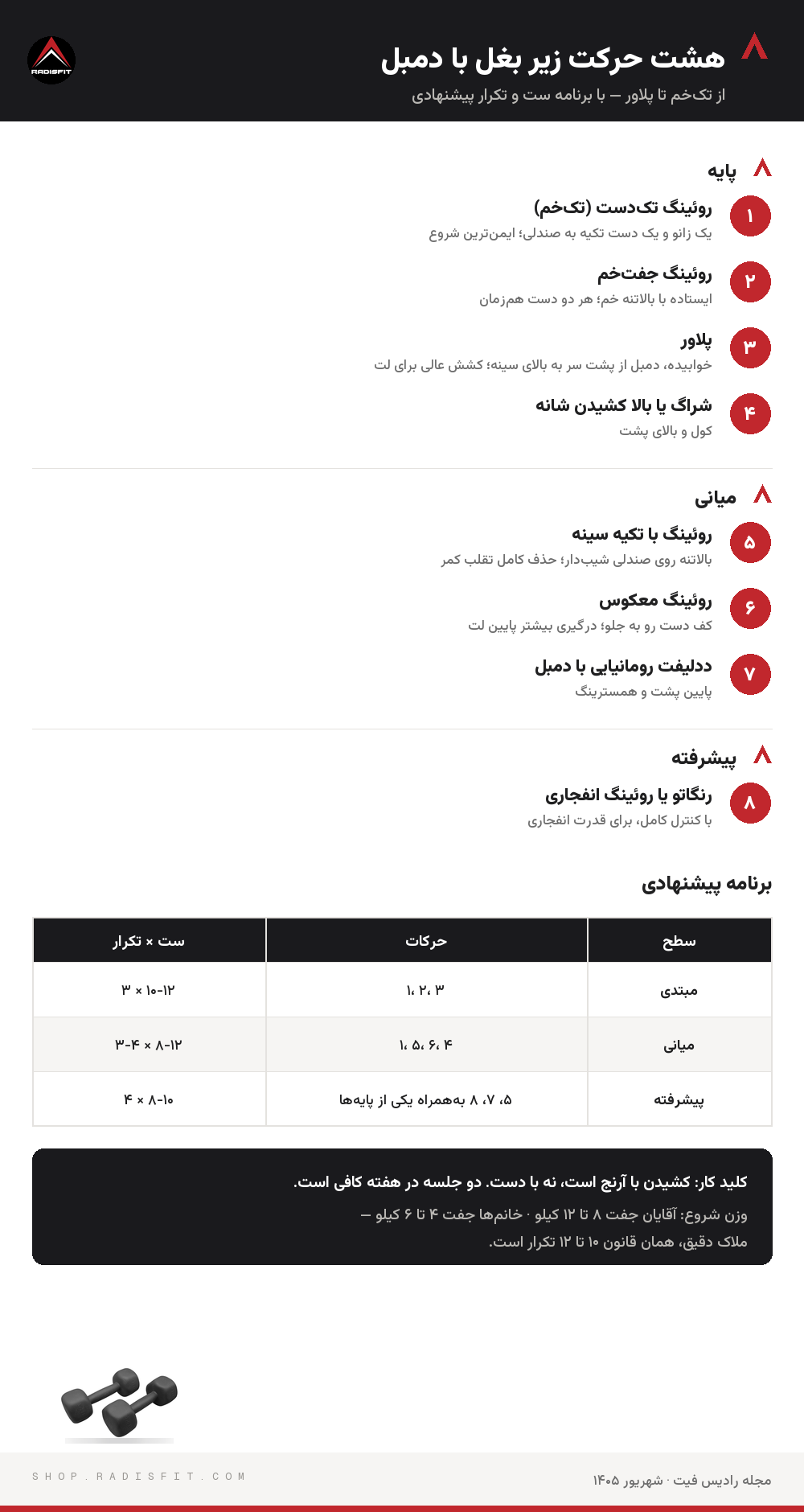 فهرست هشت حرکت زیر بغل با دمبل در سه سطح و جدول برنامه ست و تکرار