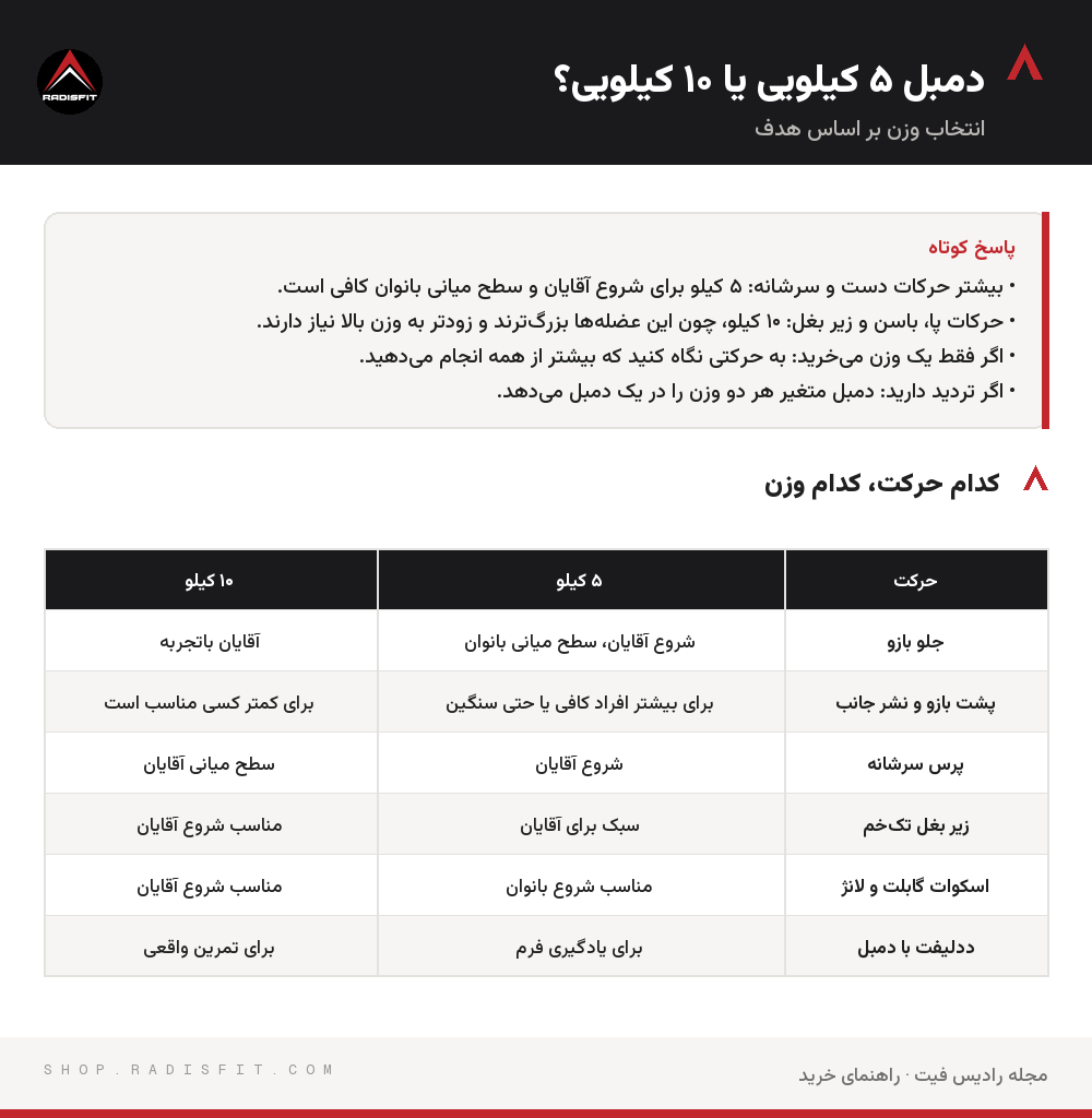 اینفوگرافیک دمبل ۵ کیلویی یا ۱۰ کیلویی؟: کدام حرکت، کدام وزن