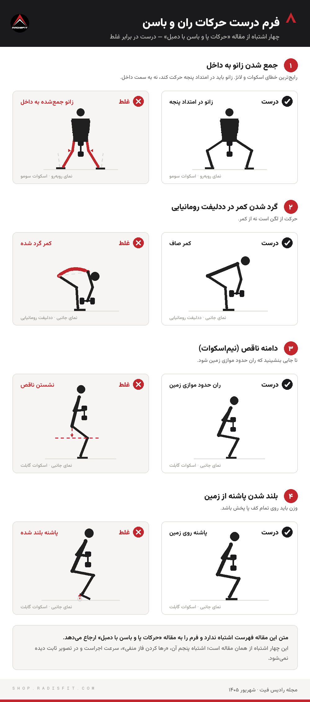 مقایسه فرم درست و غلط حرکات ران و باسن: جمع شدن زانو به داخل در اسکوات سومو، گرد شدن کمر در ددلیفت رومانیایی، نیم‌اسکوات و بلند شدن پاشنه در اسکوات گابلت