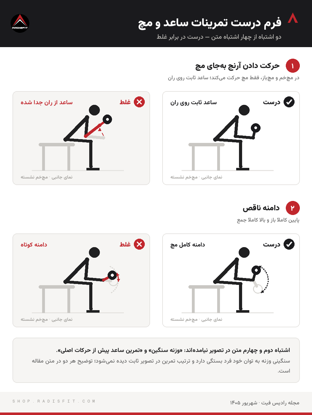 مقایسه فرم درست و غلط مچخم نشسته با دمبل: جدا شدن ساعد از ران و حرکت آرنج بهجای مچ، و دامنه ناقص حرکت مچ