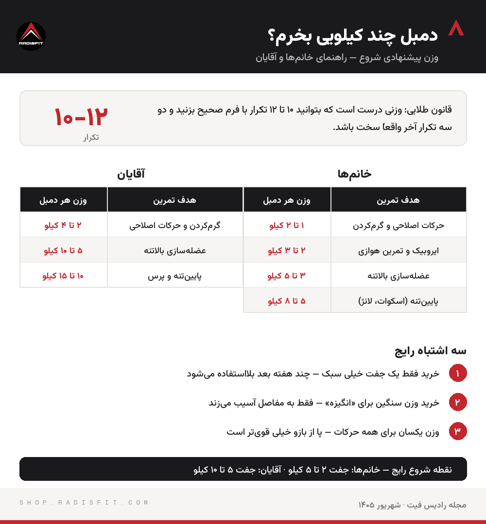 جدول وزن پیشنهادی دمبل برای شروع؛ خانمها و آقایان