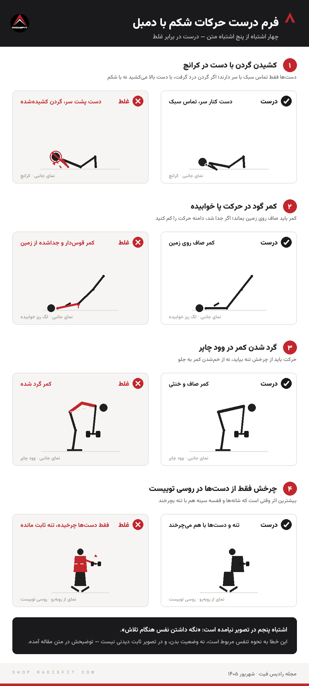 مقایسه فرم درست و غلط حرکات شکم با دمبل: کشیدن گردن در کرانچ، کمر گود در لگ ریز، گرد شدن کمر در وود چاپر و چرخش فقط از دست‌ها در روسی توییست