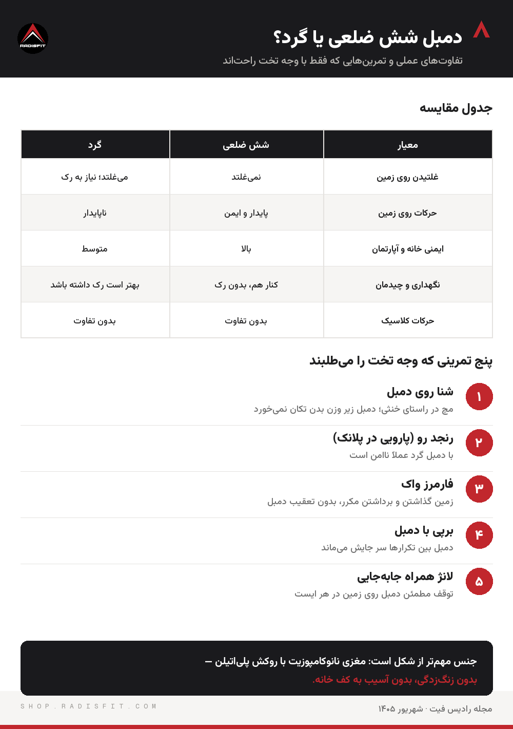 اینفوگرافیک مقایسه دمبل شش ضلعی و گرد به همراه پنج تمرینی که وجه تخت را میطلبند