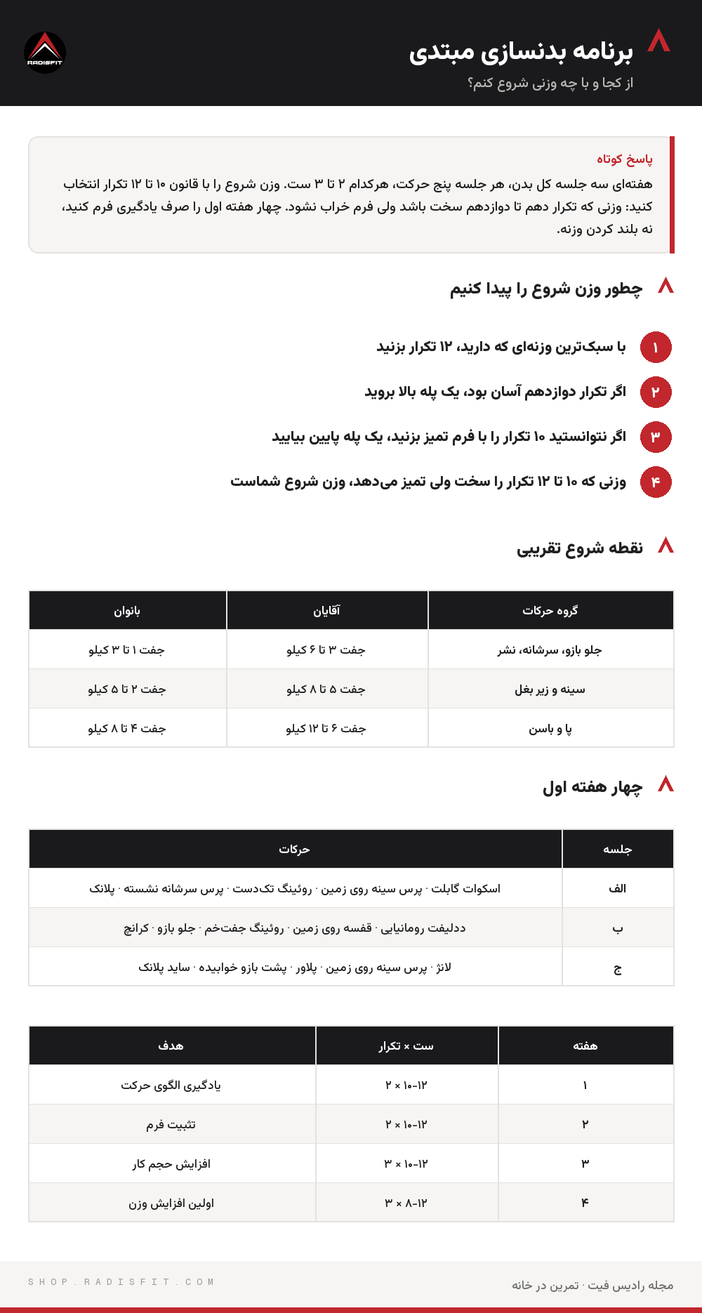 اینفوگرافیک برنامه بدنسازی مبتدی: چطور وزن شروع را پیدا کنیم، نقطه شروع تقریبی، چهار هفته اول، چهار هفته اول